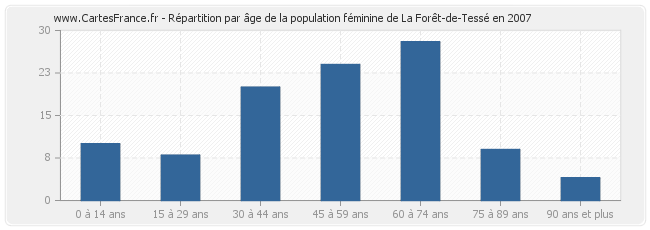 Répartition par âge de la population féminine de La Forêt-de-Tessé en 2007